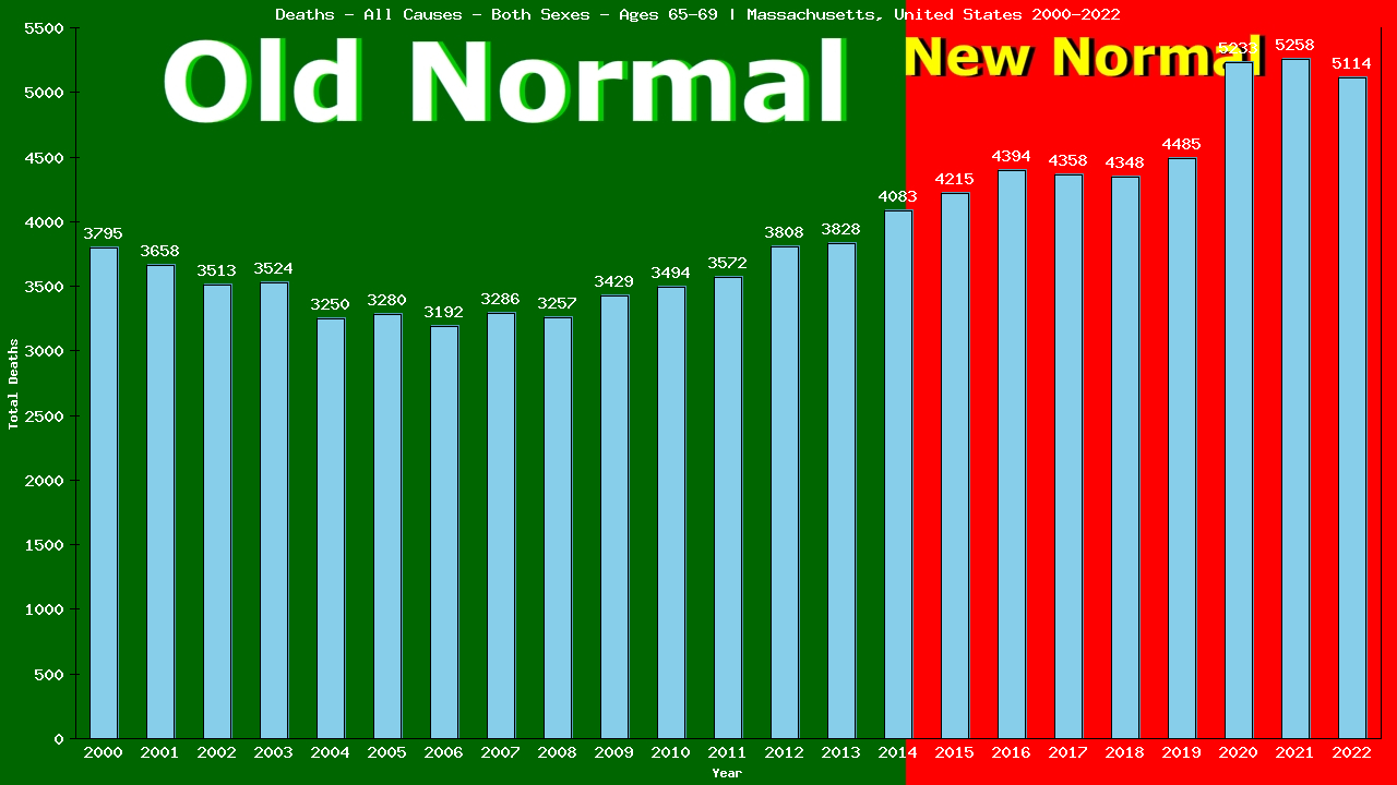 Graph showing Deaths - All Causes - Elderly Men And Women - Aged 65-69 | Massachusetts, United-states